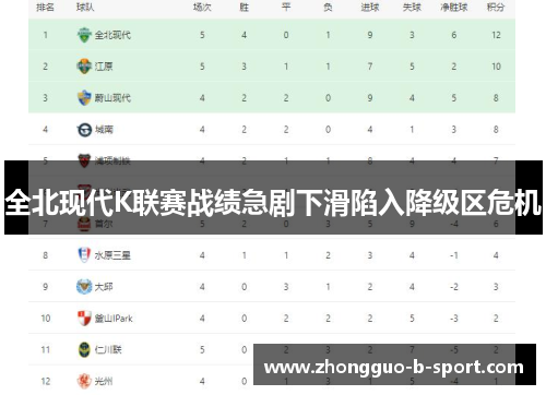 全北现代K联赛战绩急剧下滑陷入降级区危机 全北现代K联赛战绩急剧下滑陷入降级区危机